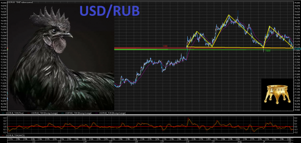 USD/RUB новый паттерн