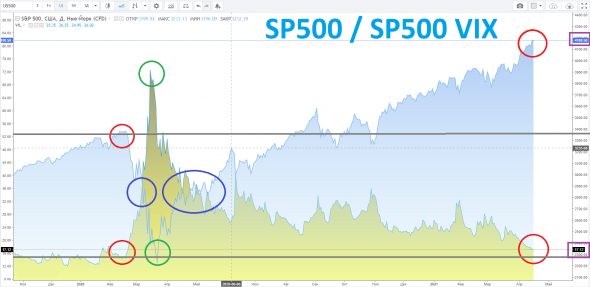 SP500: время пришло