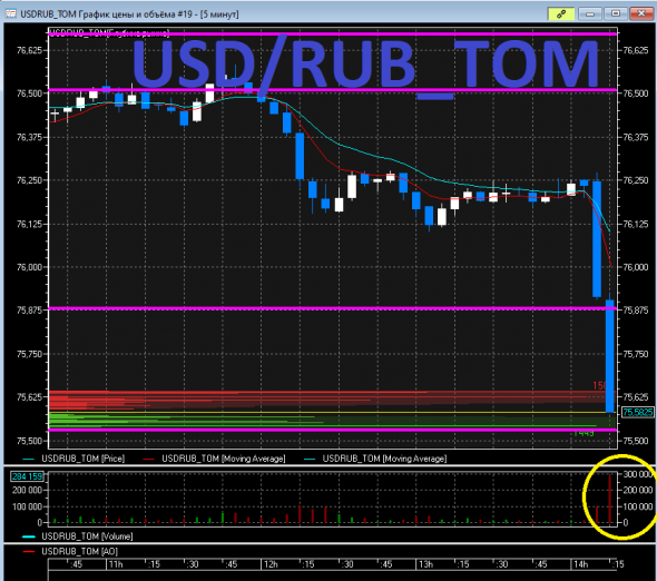 Санкции в действии: USD/RUB на 100 полетел