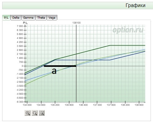 Опционные стратегии типа продажа пута!