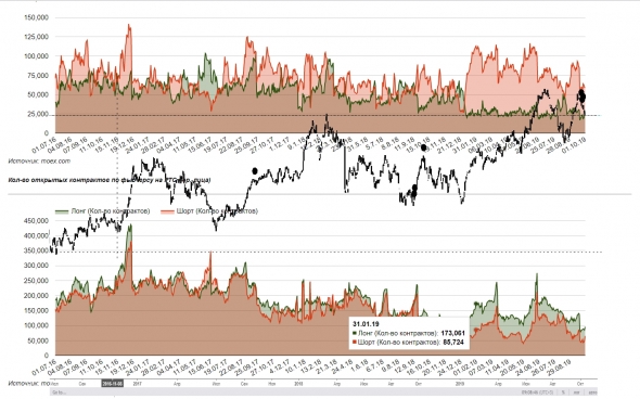 Открытый интерес и позиции трейдеров в РТС.