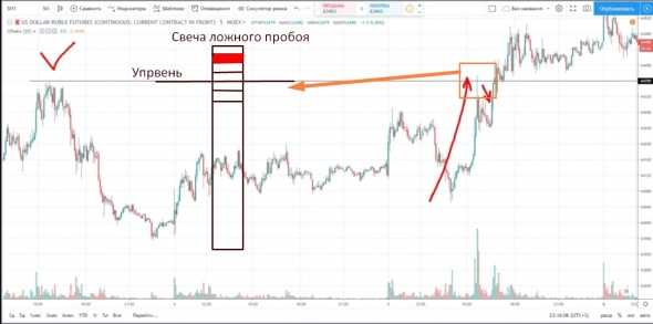 Пробой или Отскок? Продолжение паттерна