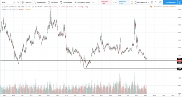 NG Фьючерс на природный газ