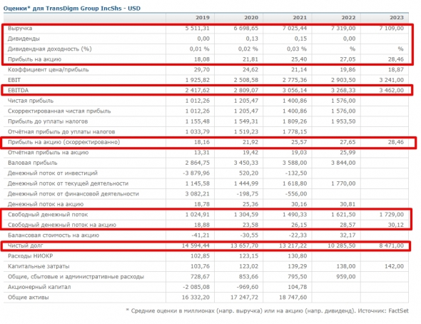 Green Investor: TransDigm Group