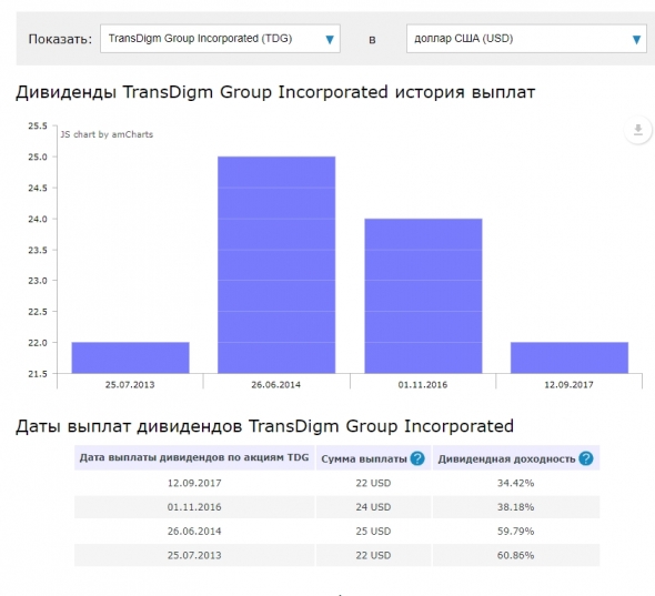 Green Investor: TransDigm Group