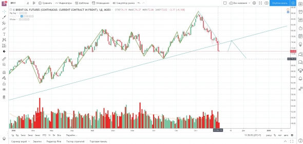 Мое видение по нефти