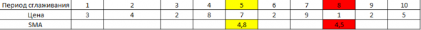 Пример расчета SMA