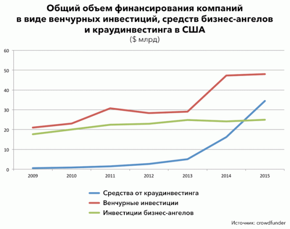 Объем краудлендинга (краудинвестинга) в 2015 году