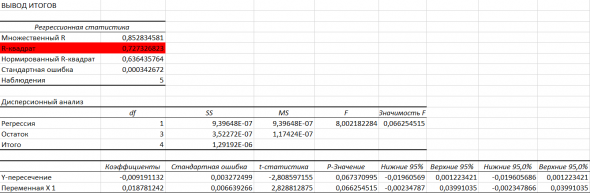 Регрессионный анализ полученных результатов