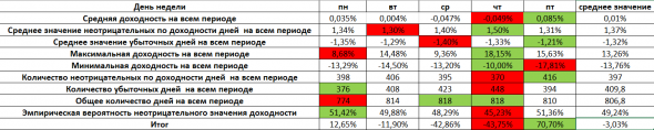 МТС, дневные данные с 2003 года