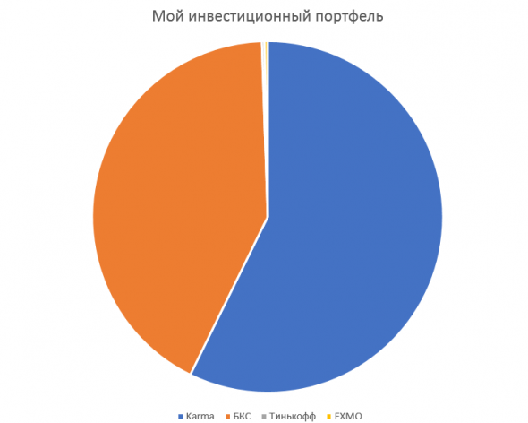 Мой инвестиционный портфель