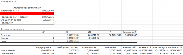 Регрессионный анализ полученных результатов