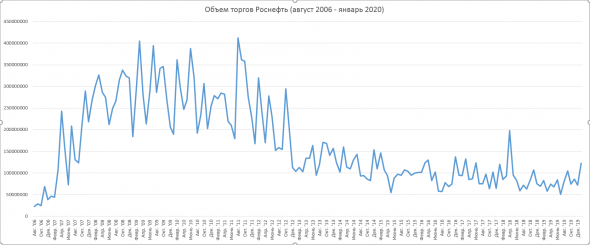 Объем торгов Роснефть (август 2006 - январь 2020)