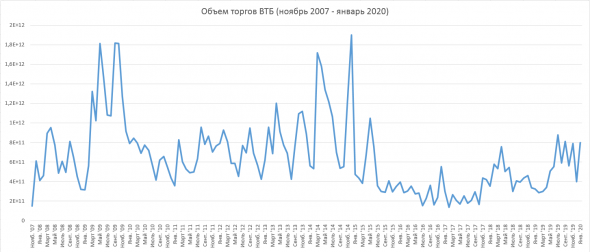 Объем торгов ВТБ (ноябрь 2007 - январь 2020)