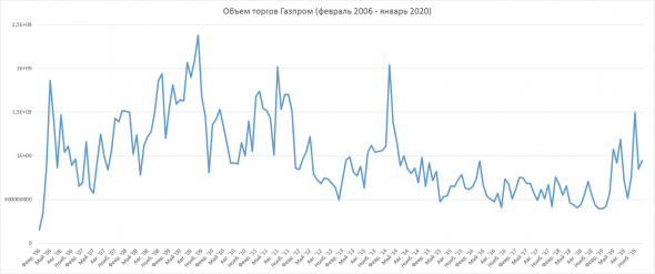 Объем торгов Газпром (февраль 2006 - январь 2020)