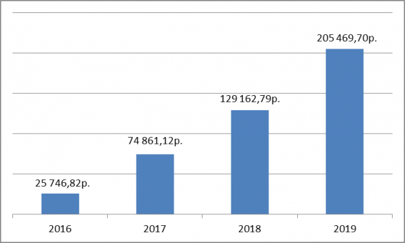 Итоги 2019 года инвестора и планы на 2020 год