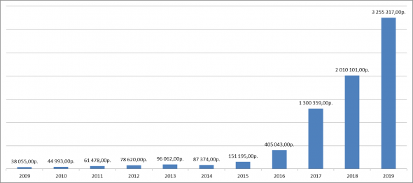 Итоги 2019 года инвестора и планы на 2020 год