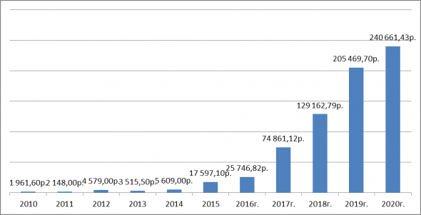 Итоги 2020 года инвестора и планы на 2021 год