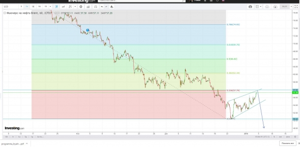 Нефть Brent. КЛИН. Скоро погружение?