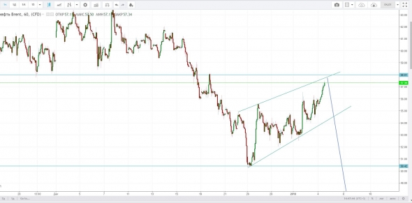 Нефть Brent. КЛИН. Скоро погружение?