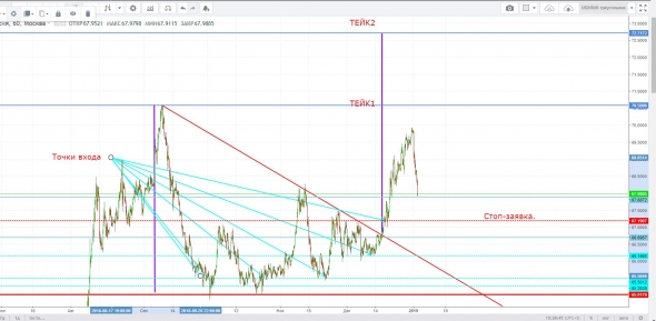 Держать ли пару  USD/RUB? ТВХ. Цели!