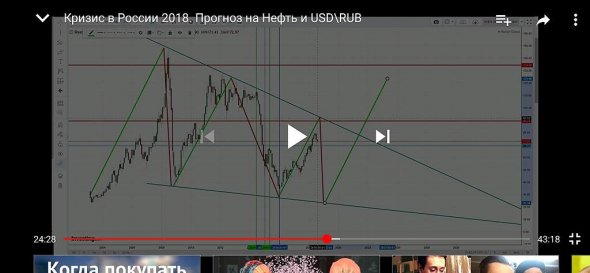 Цели от августа 2018 выполнены. Нефть по 30.