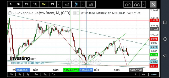 Цели от августа 2018 выполнены. Нефть по 30.