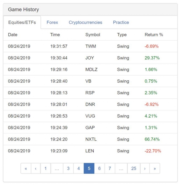 Биржевой тренажёр ChartGame, 10 место ($67.28 млрд.)