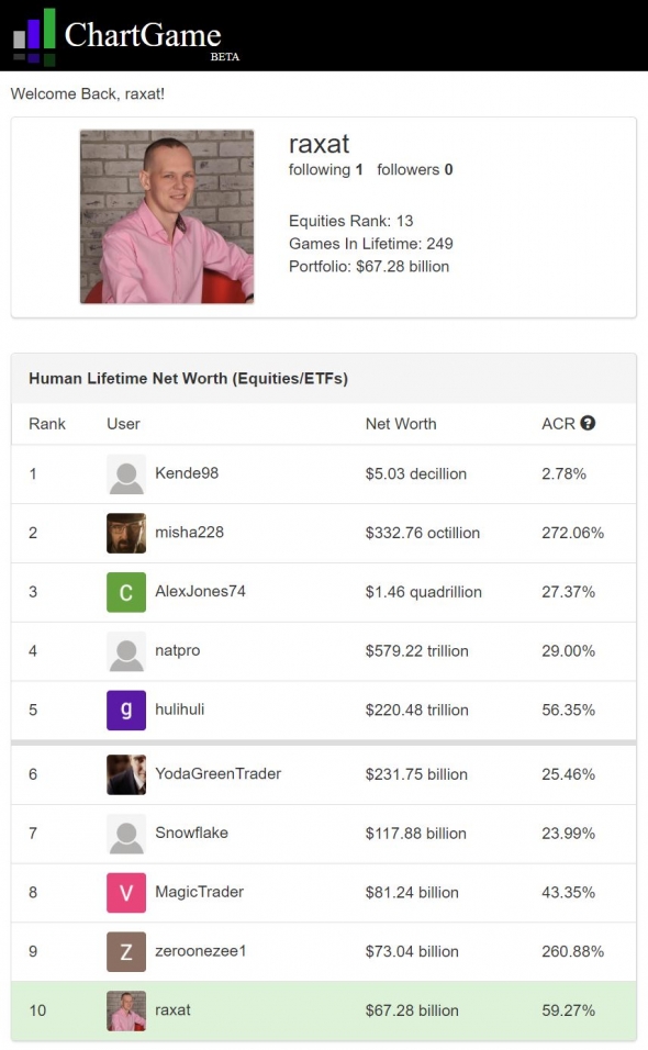 Биржевой тренажёр ChartGame, 10 место ($67.28 млрд.)