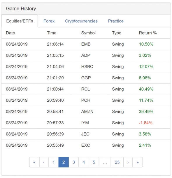 Биржевой тренажёр ChartGame, 10 место ($67.28 млрд.)