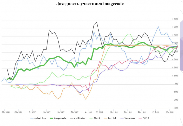 Первый ЛЧИ, результат +46%