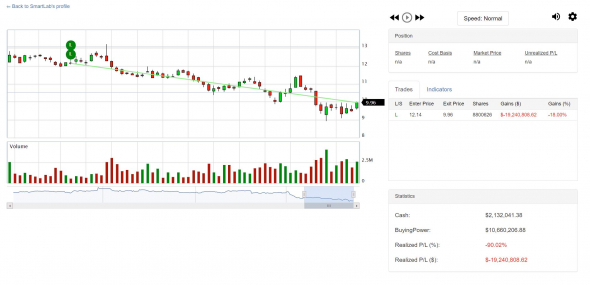 Третья попытка в ChartGame, 31 место ($5.12 млрд.)