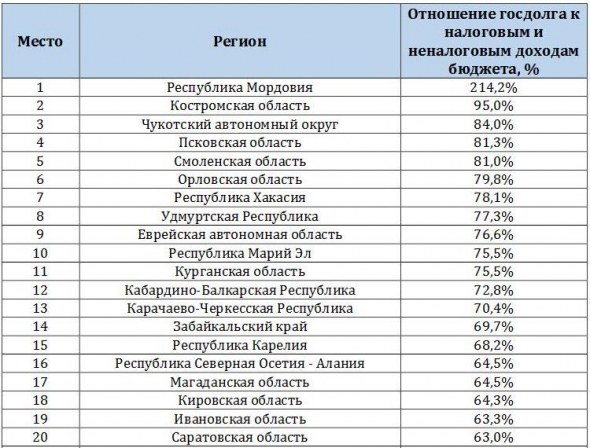 В Мордовии госдолг остается крайне высоким и плохо управляемым