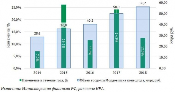 В Мордовии госдолг остается крайне высоким и плохо управляемым