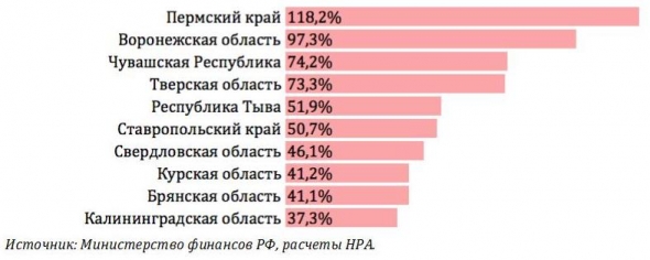 В Мордовии госдолг остается крайне высоким и плохо управляемым