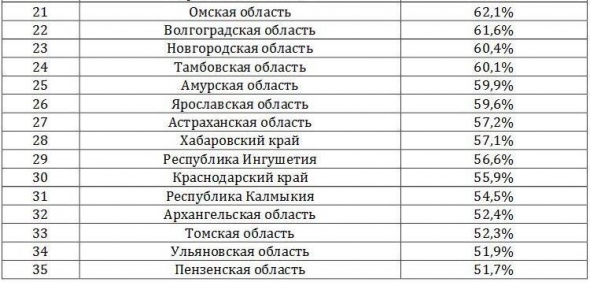 В Мордовии госдолг остается крайне высоким и плохо управляемым