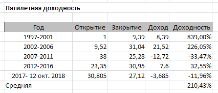 Сургутнефтегаз не для пассивного инвестора?