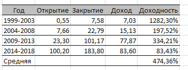 Сбербанк. Пятилетняя и годовая доходность акций