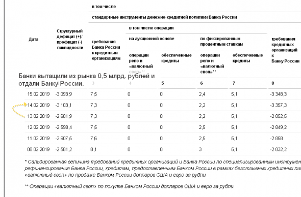 Банки вытащили 500 млрд. рублей с финансового рынка 13 февраля