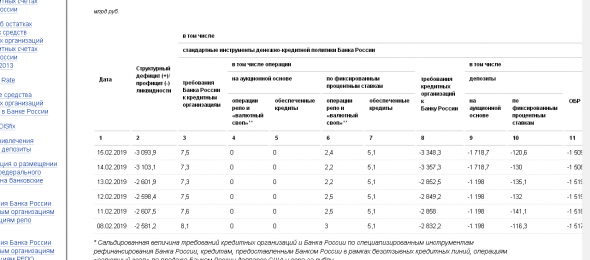 Банки вытащили 500 млрд. рублей с финансового рынка 13 февраля