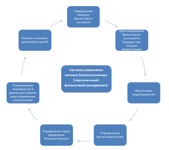 Управление благосостоянием (персональный финансовый менеджмент)
