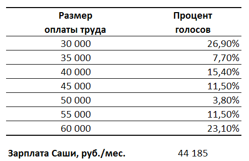 Что решили по Саше?