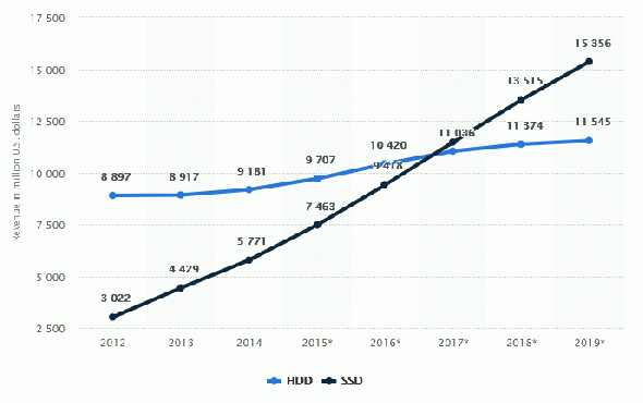 Western Digital -15%. Спасибо!