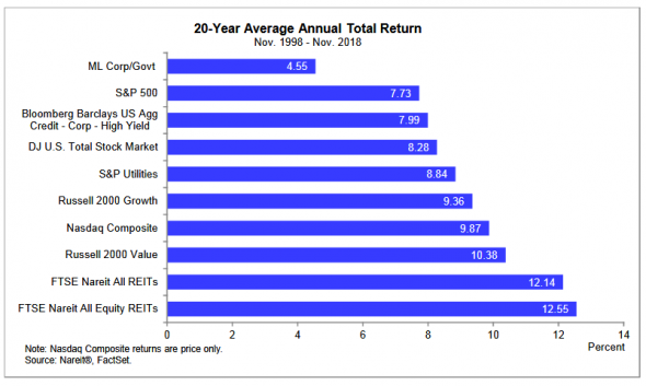 Лучшая доходность за 20 лет. Американские REIT-ы