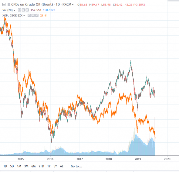 Нефть. Чего ждать глобально?