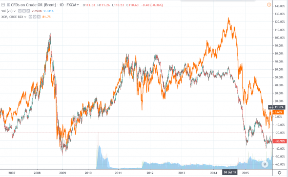 Нефть. Чего ждать глобально?