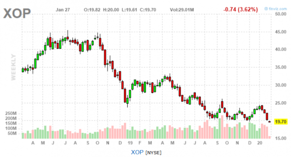 Нефть и РТС