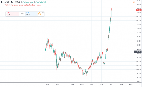 Нефть и РТС