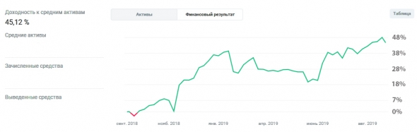 Один опционный год (20.09.2018-20.09.2019)