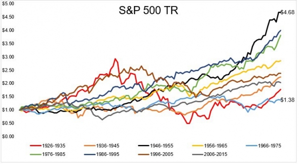 Рейтинг стран после распада СССР по общему ВВП и по ППС (1990 - 2019) (+ данные по SP500 в картинках за много лет)